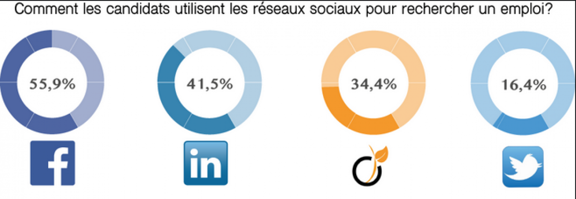 Stratégie de recrutement pour les réseaux sociaux
